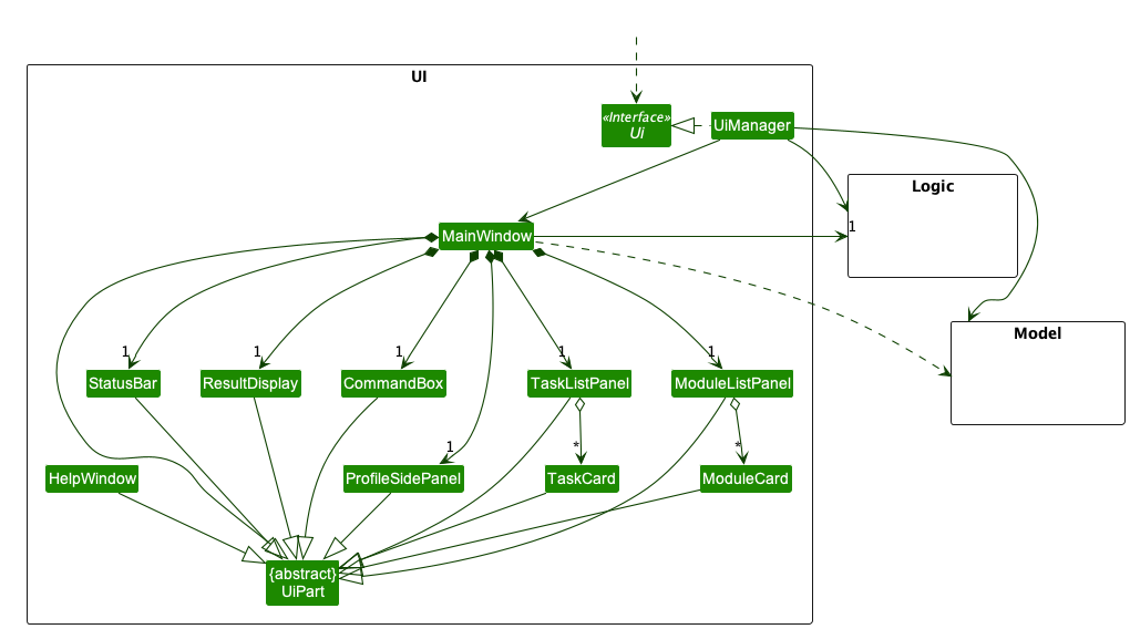 Structure of the UI Component